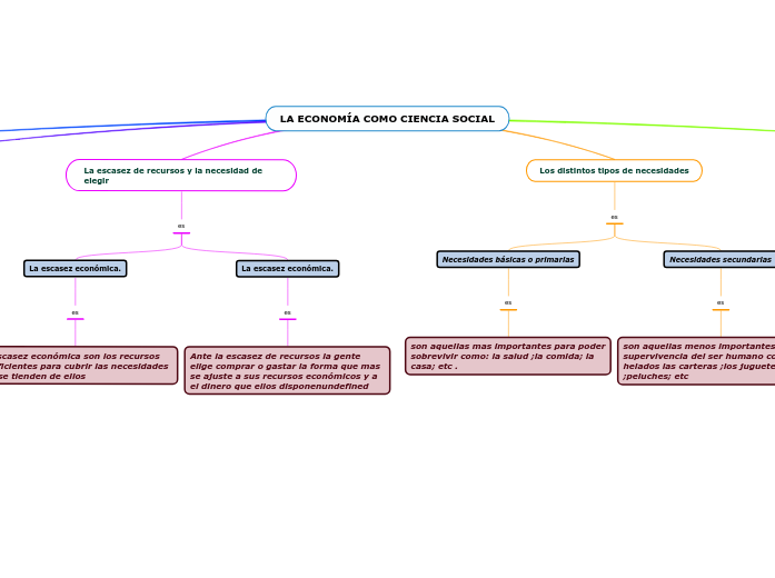 LA ECONOMÍA COMO CIENCIA SOCIAL - Mind Map